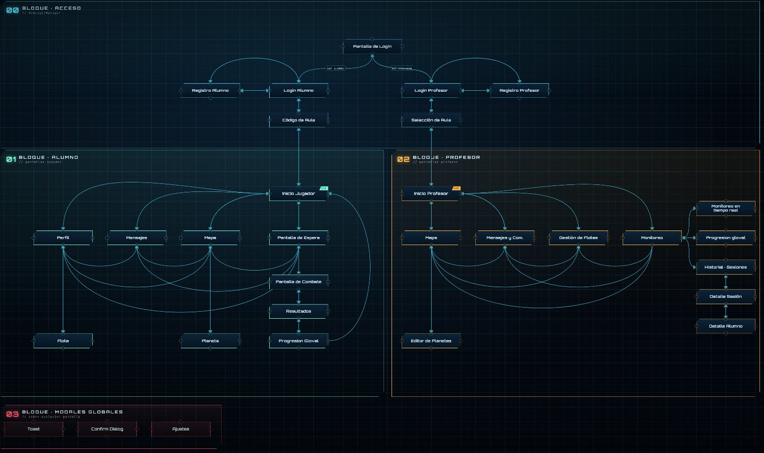 Diagrama de flujo de pantallas de Ad Aeternum